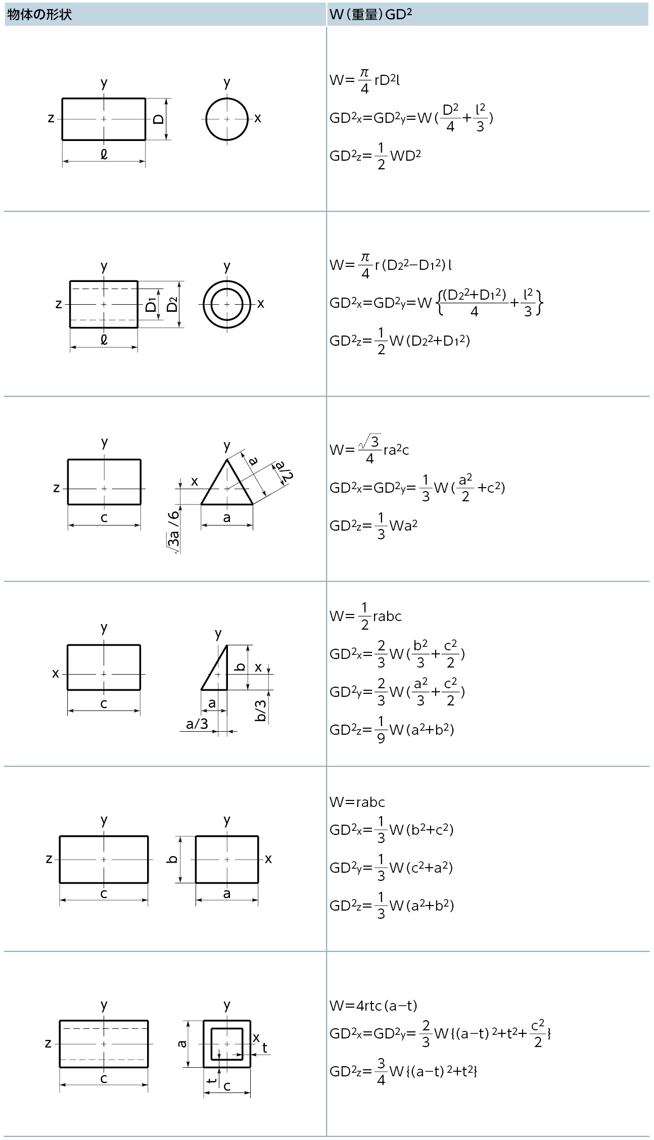 慣性モーメント GD2 | NBK【鍋屋バイテック会社】